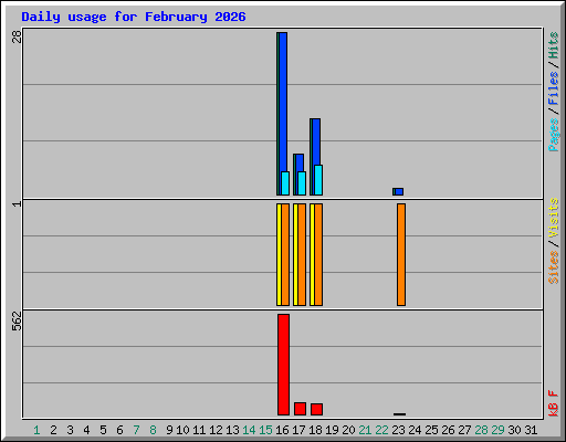 Daily usage for February 2026