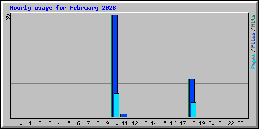Hourly usage for February 2026