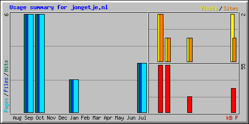 Usage summary for jongetje.nl