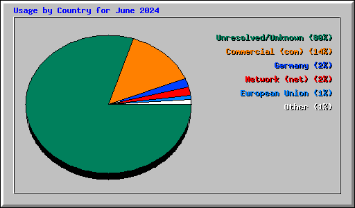 Usage by Country for June 2024