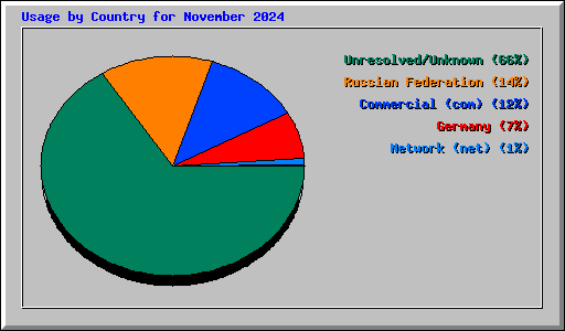 Usage by Country for November 2024