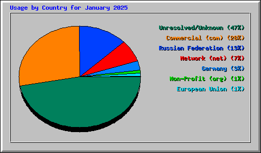 Usage by Country for January 2025