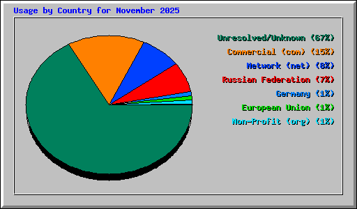 Usage by Country for November 2025