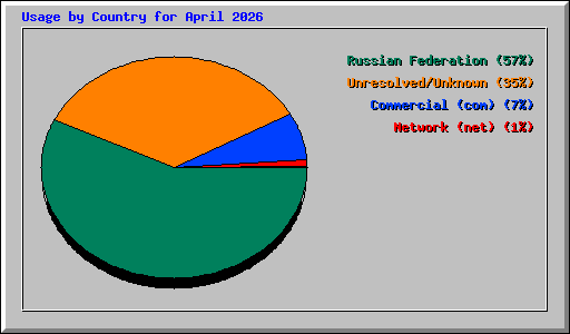Usage by Country for April 2026