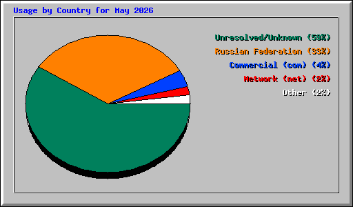 Usage by Country for May 2026