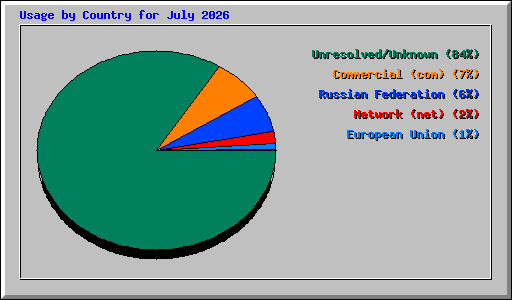 Usage by Country for July 2026