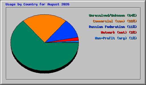 Usage by Country for August 2026