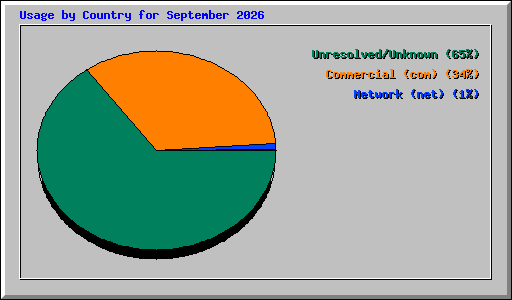 Usage by Country for September 2026