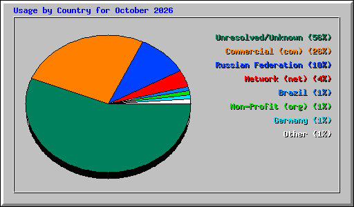 Usage by Country for October 2026