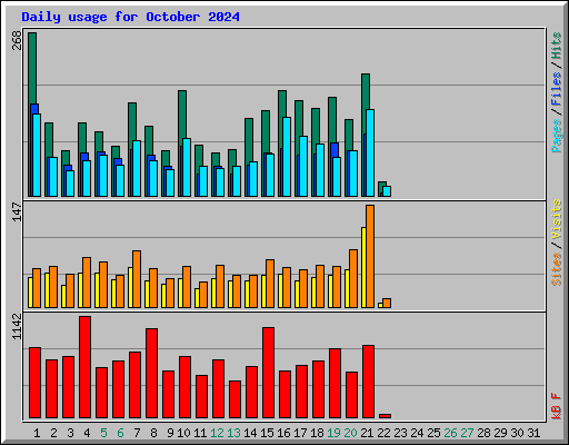 Daily usage for October 2024