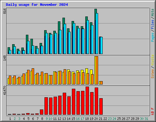 Daily usage for November 2024