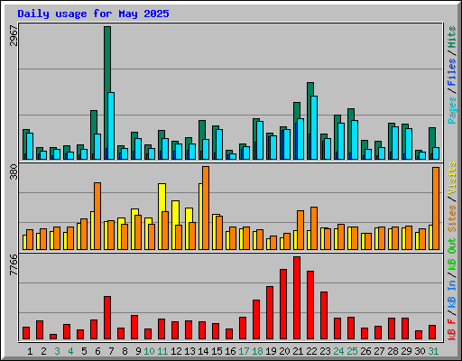 Daily usage for May 2025