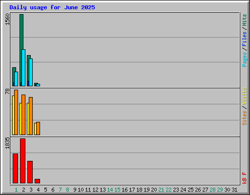 Daily usage for June 2025