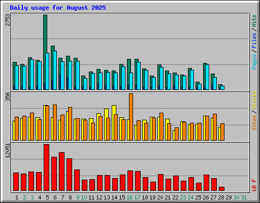 Daily usage for August 2025