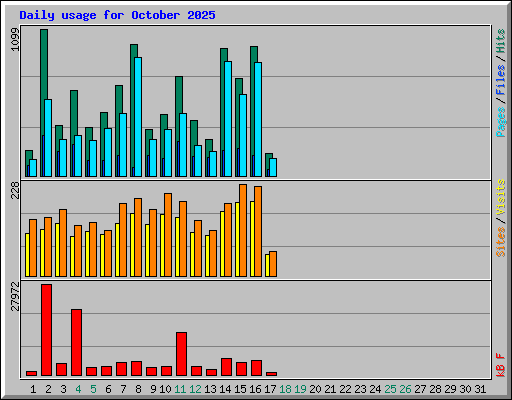 Daily usage for October 2025