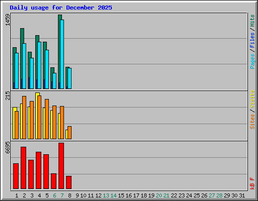 Daily usage for December 2025
