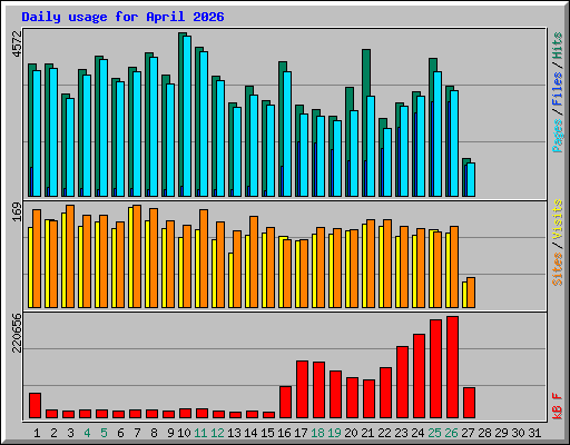 Daily usage for April 2026