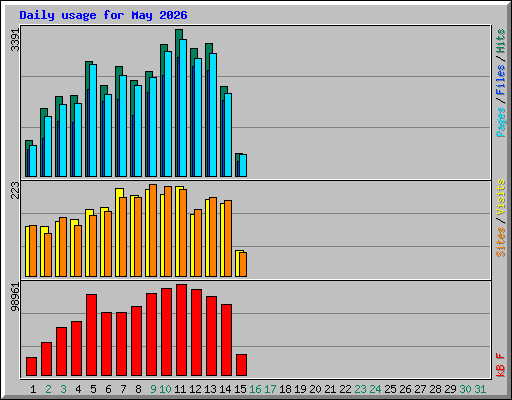 Daily usage for May 2026