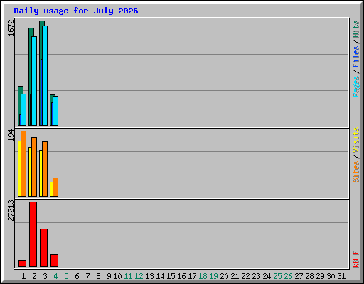Daily usage for July 2026