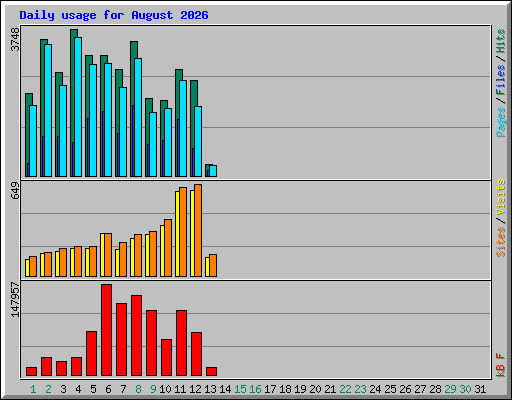Daily usage for August 2026
