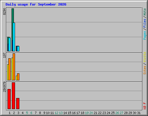 Daily usage for September 2026