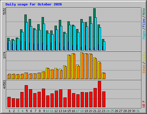 Daily usage for October 2026
