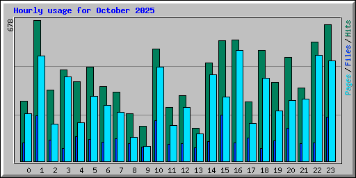 Hourly usage for October 2025