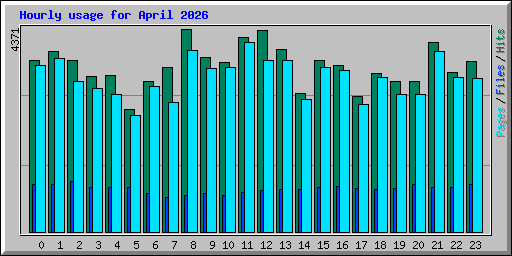 Hourly usage for April 2026