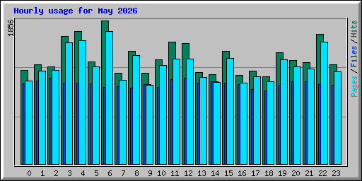 Hourly usage for May 2026
