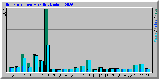 Hourly usage for September 2026