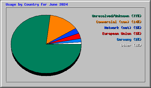 Usage by Country for June 2024