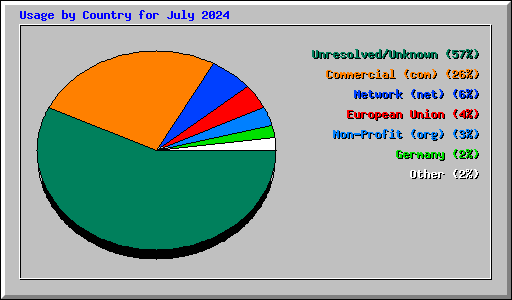 Usage by Country for July 2024