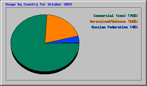 Usage by Country for October 2025
