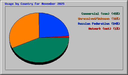 Usage by Country for November 2025