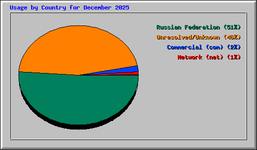 Usage by Country for December 2025