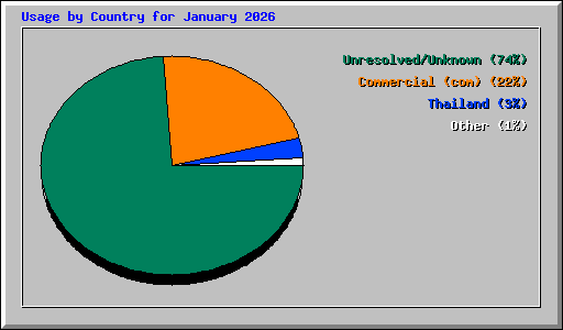Usage by Country for January 2026