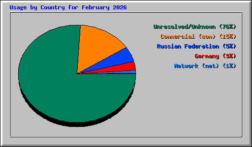 Usage by Country for February 2026