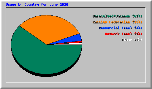 Usage by Country for June 2026