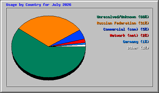 Usage by Country for July 2026