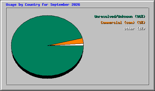 Usage by Country for September 2026