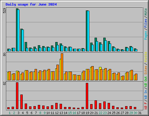 Daily usage for June 2024