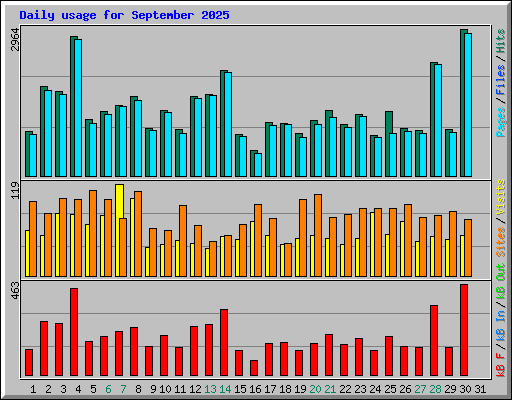 Daily usage for September 2025