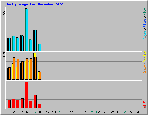 Daily usage for December 2025