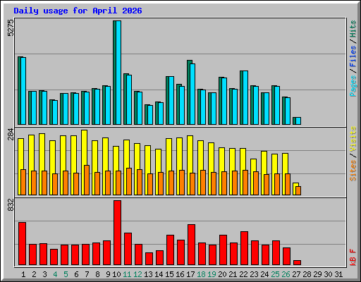 Daily usage for April 2026