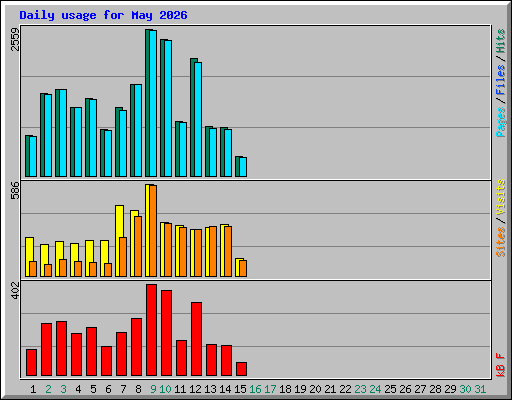 Daily usage for May 2026