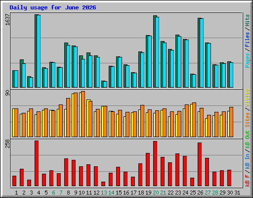 Daily usage for June 2026