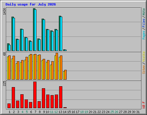 Daily usage for July 2026