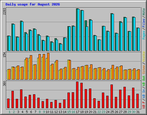 Daily usage for August 2026