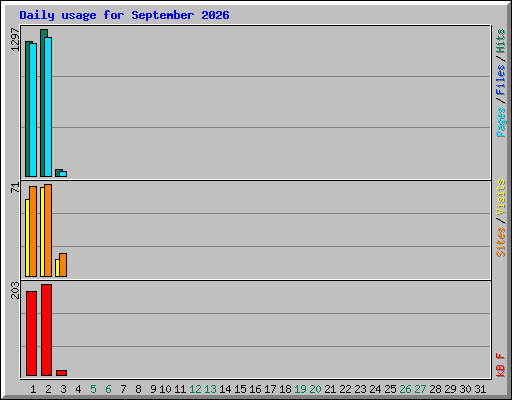 Daily usage for September 2026