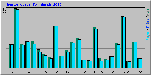 Hourly usage for March 2026